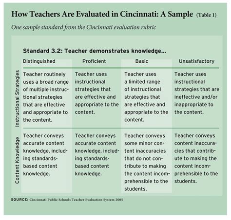 the teacher performance results provide continual|Evaluating Teacher Performance and Teaching Effectiveness: .